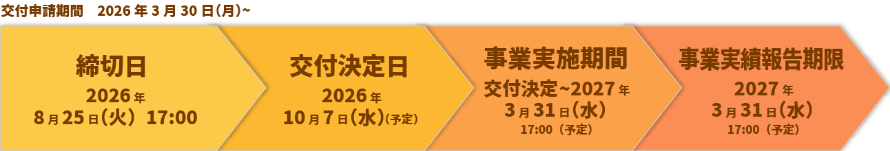 デジタル化・AI導入補助金の事業スケジュール（通常枠・インボイス枠・セキュリティ対策推進枠等）